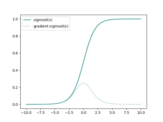 sigmoid sketch